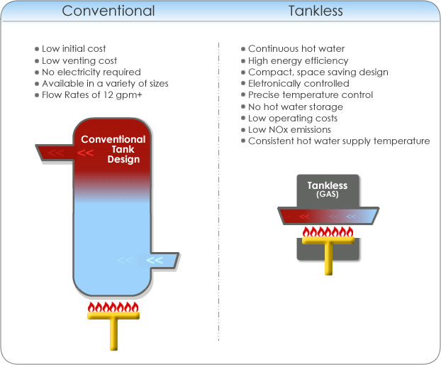 Tankless Water Heater installation and repair service for businesses and home in Bayou Vista, TX